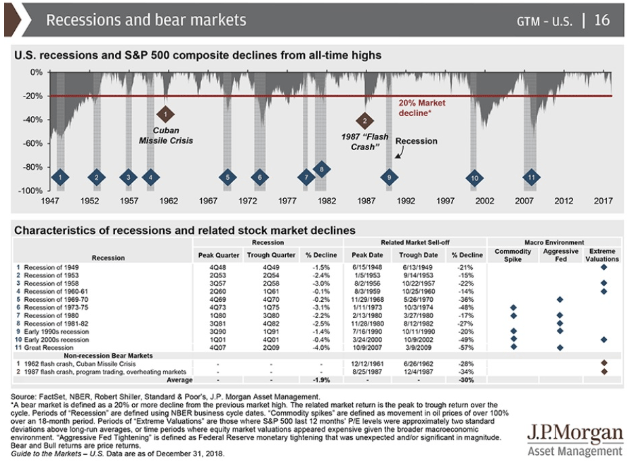 recessions and bear markets