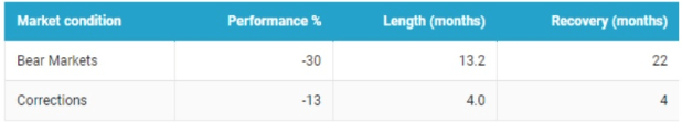 market condition performance