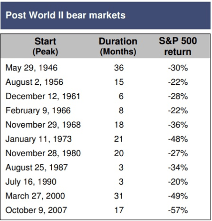 post world 2 bear markets