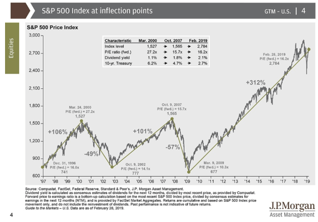 s&p500 index inflection points