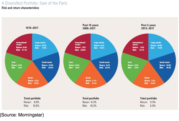 diversified portfolio  