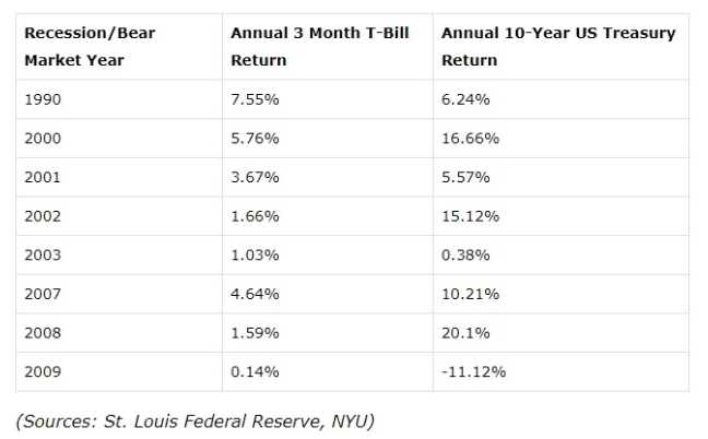 Recession/Bear market