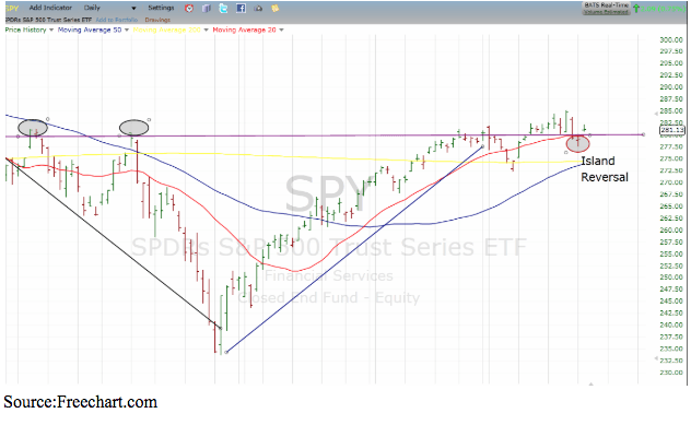 S&p500 island reversal