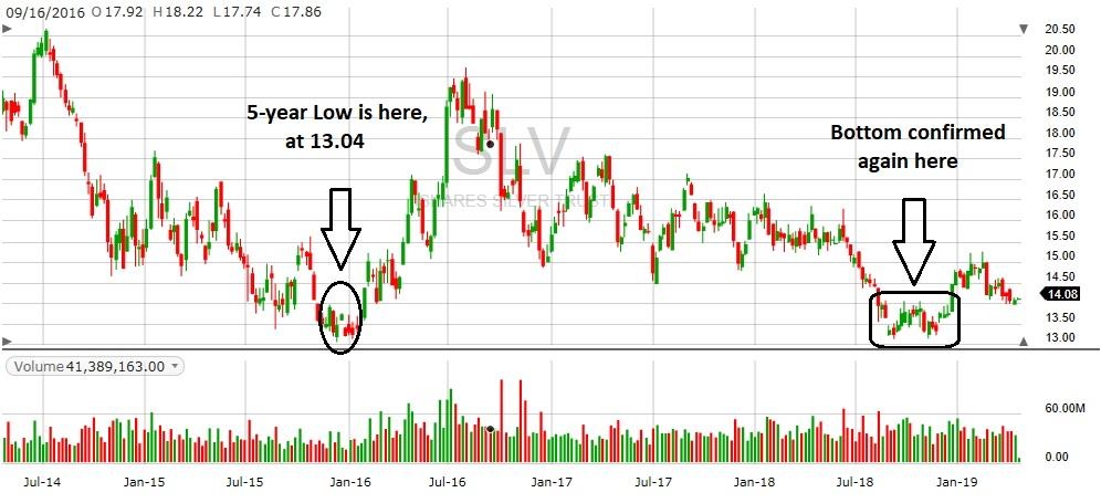 ISHARES SILVER TRUST 5 YEAR LOW