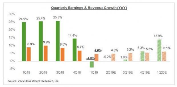 Quarterly Earnings 4-12-19