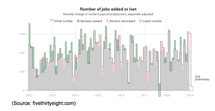 number jobs added lost 2019