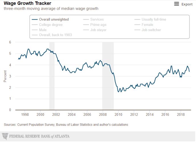 the fed growth tracker 2019