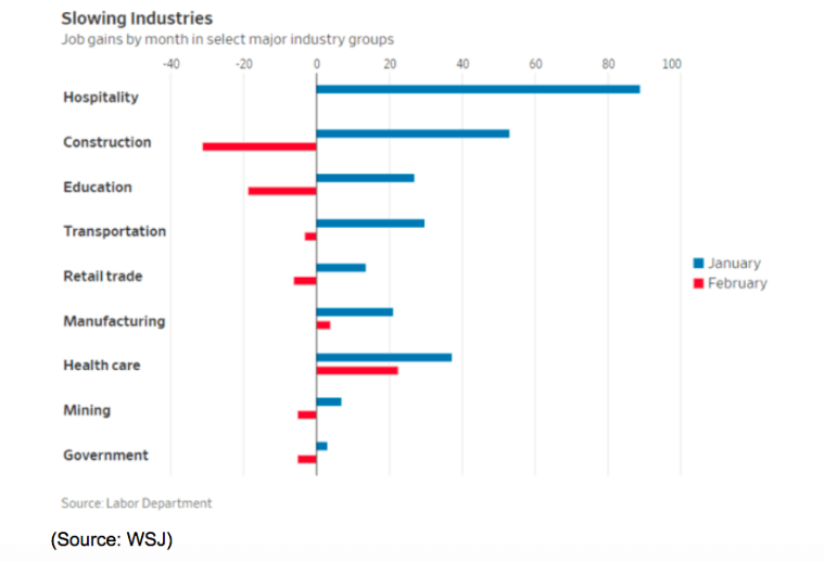 wsj slowing industries chart 2019