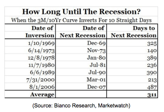 2019 recession estimation chart