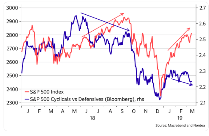 sansandp500 index cyclicals chart