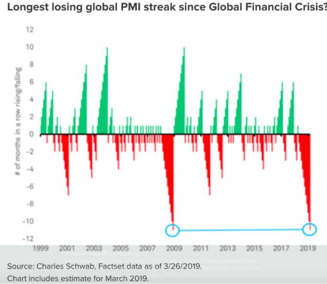 global pmi streak since financial crisis