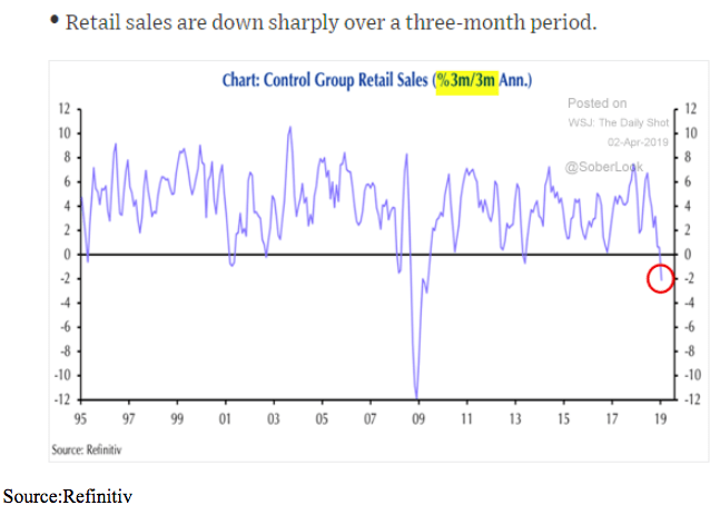 3 month 2019 retail sales chart