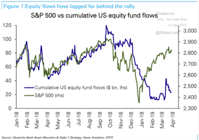 Sandp500  vs cumulative equity fund flows