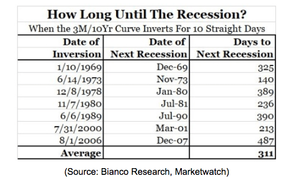 how long until recession chart 2019