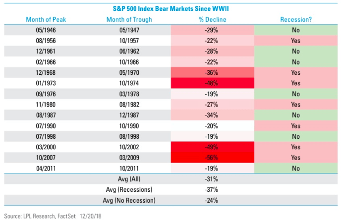 sandp500 index bear markets