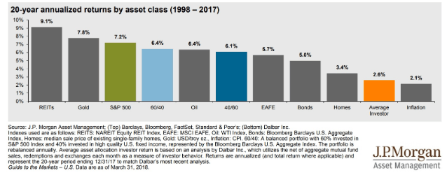 20 year annualized returns 1098-2018