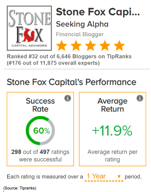 stone fox capital performance