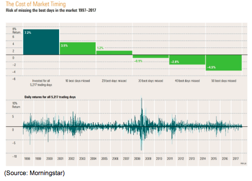 cost of market timing chart 2019