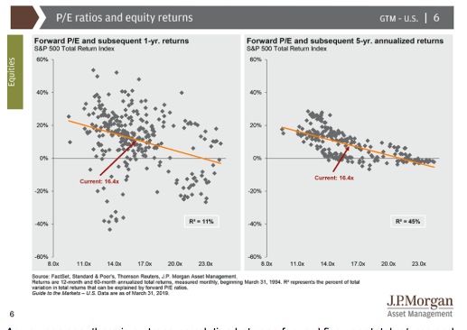 pe ratios and equity returns 2019