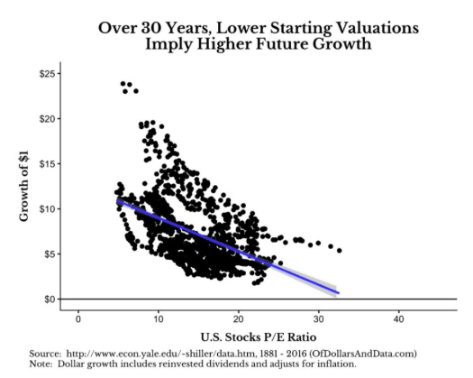 30 years lower starting valuation chart 