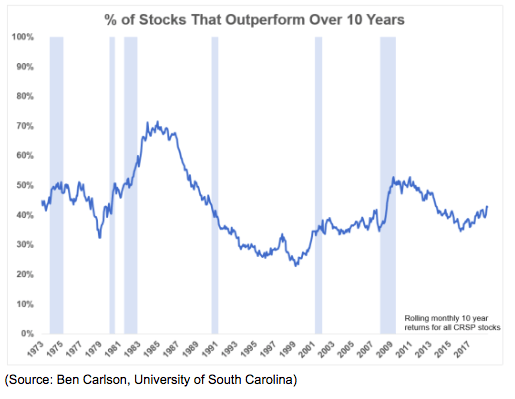 % stocks that outperform over 10 years