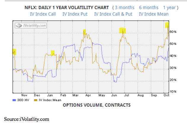 nflx 1 year volatility chart