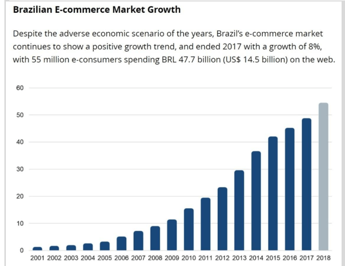 brazilian ecommerce market growth