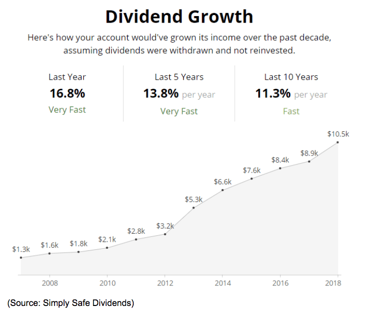 dividend growth chart