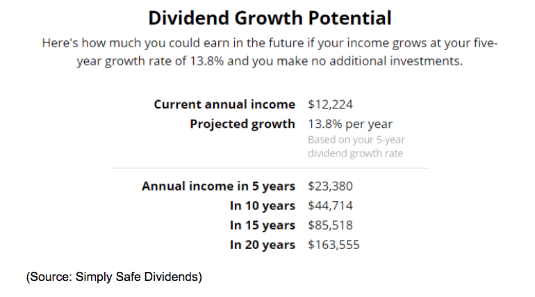 dividend growth potential chart