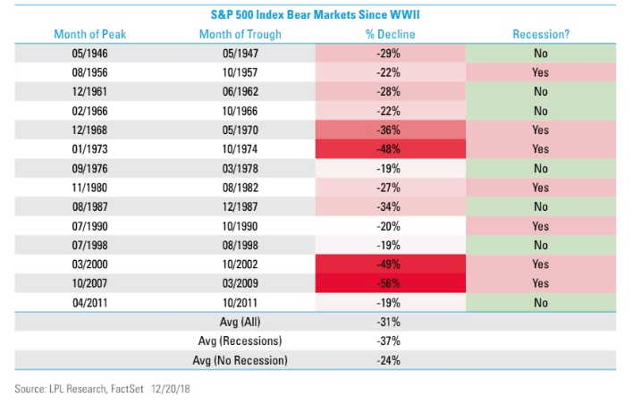 s&p 500 index bear markets