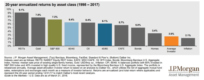 20-year annualized return asset class