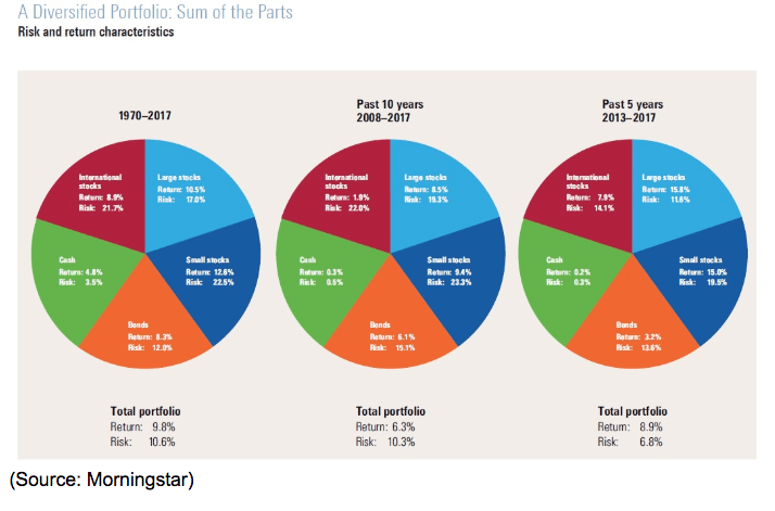 diversified portfolio graph 1970 - 2017