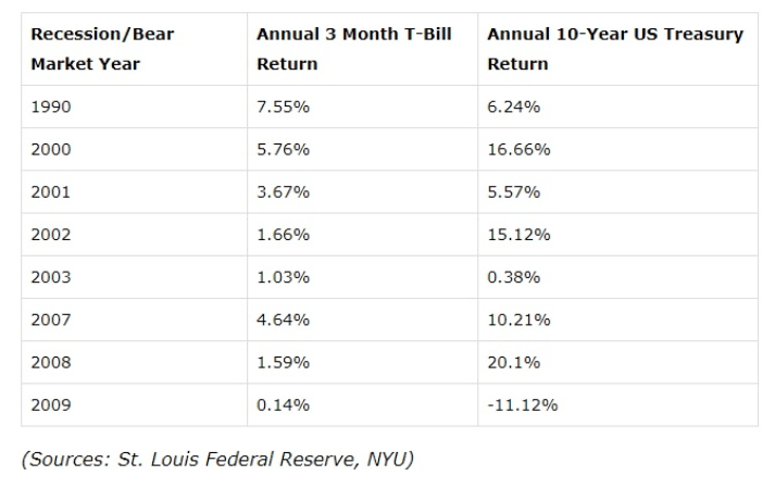 recession bear market 3 year 10 year