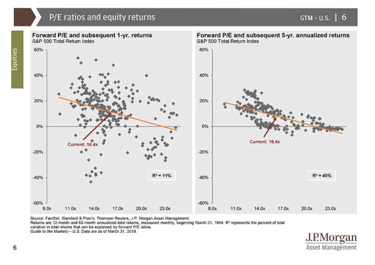 pe ratios and equity returns