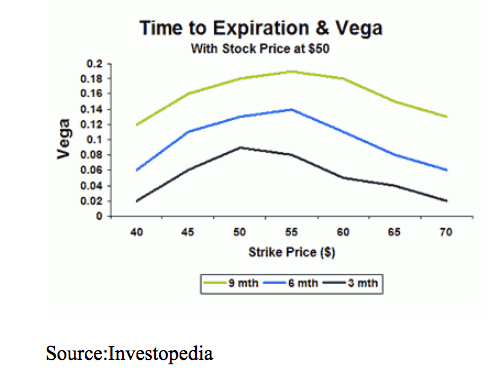 time to expiration & vega chart