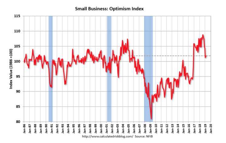 small business optimism index
