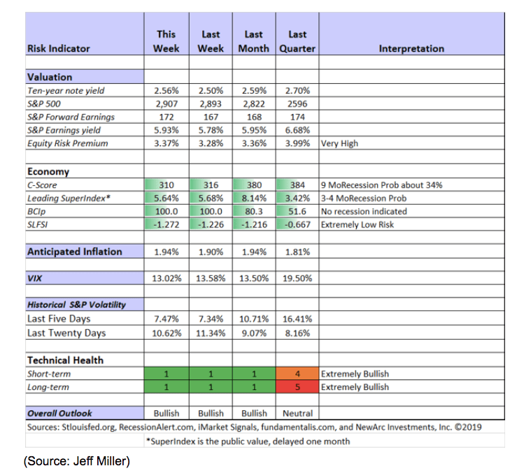 risk indicator chart market signals