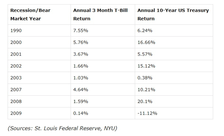 Recession/Bear Market Year