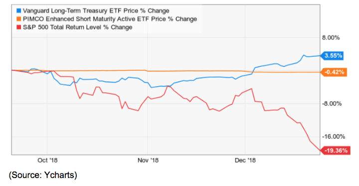 vanguard long-term treasury