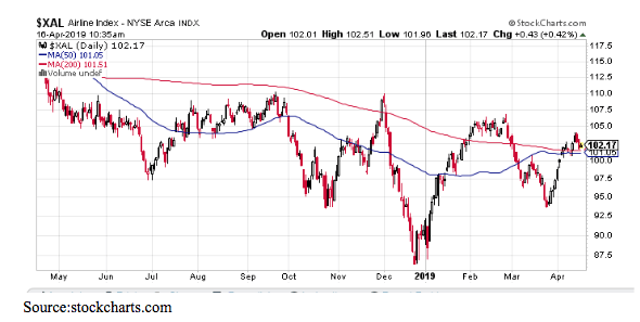 airline index