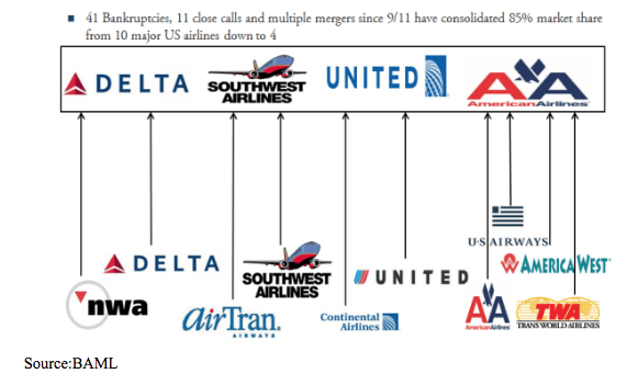 airline stock successes and failures