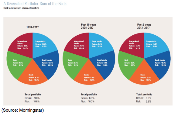 diversified portfolio graph 2019