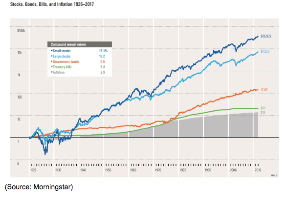 stocks bonds bills inflation 2019