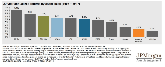 20-year annualized returns asset class