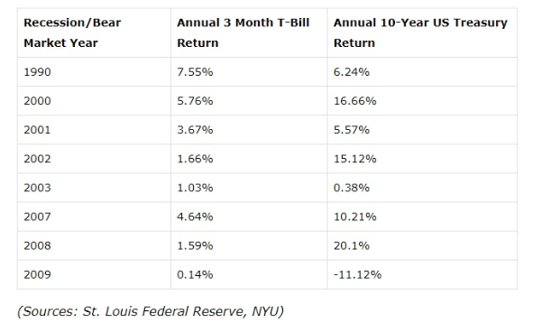 recession bear market year