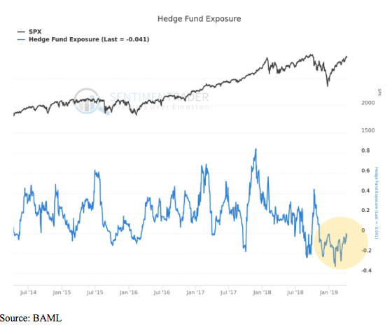 hedge fund exposure chart 2019