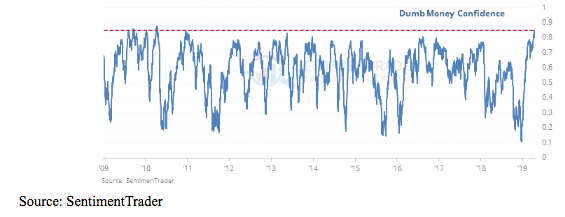 dumb money confidence chart 2019