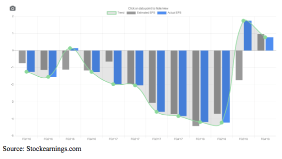 estimated eps graph