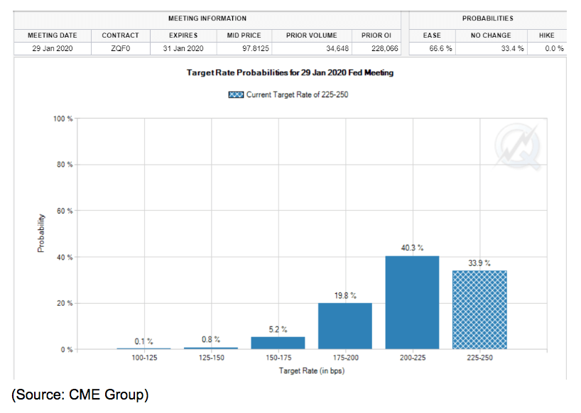 target rate probabilities fed meeting