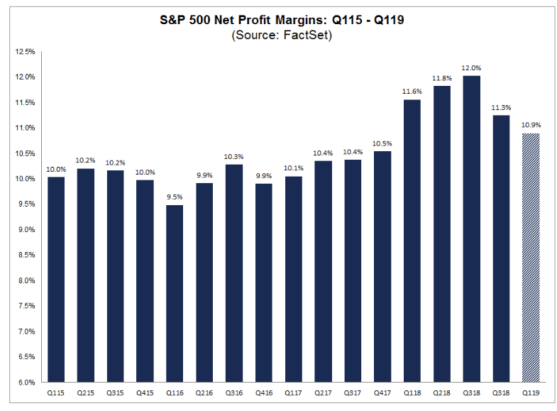 S&P 500 net profit margins q115 to q119